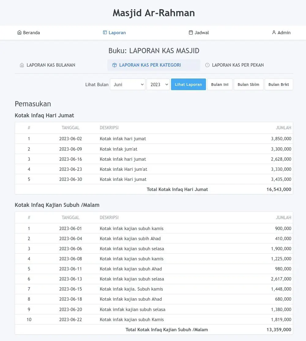 Laporan per Kategori Laporan per Kategori